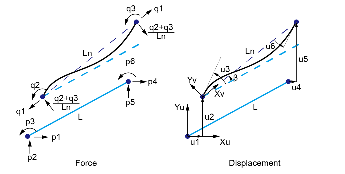 OpenSees的basic体系是什么