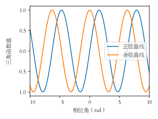 在matplotlib中使用中文，仅使用中文字体