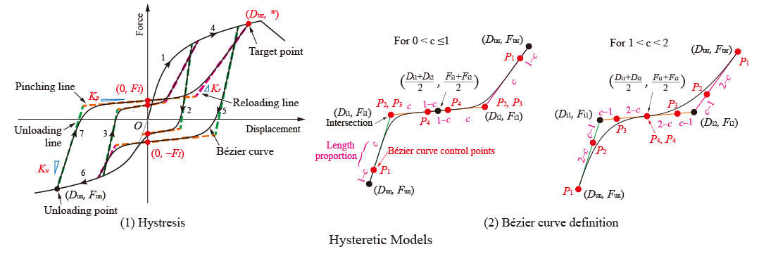 DowelType Hysteresis