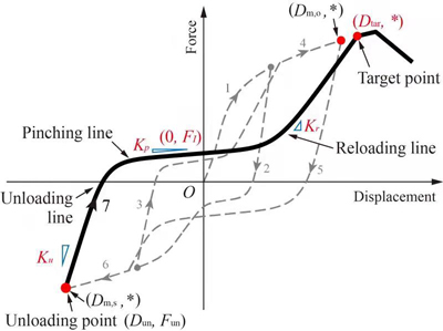 DowelType model side annotation