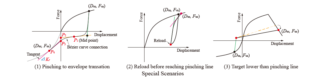 DowelType special scenarios